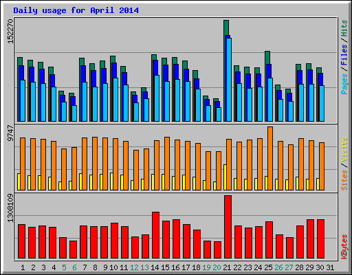 Daily usage for April 2014