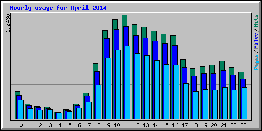 Hourly usage for April 2014